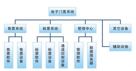 景區(qū)票務(wù)門禁系統(tǒng)解決方案